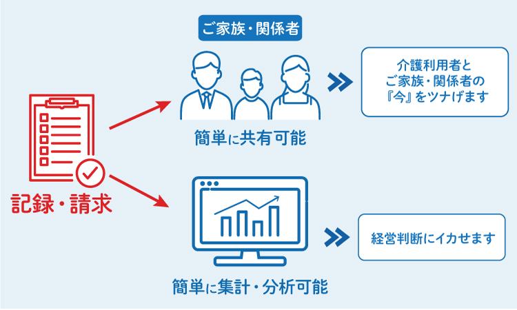 入力した記録や請求情報は施設経営にイカす！